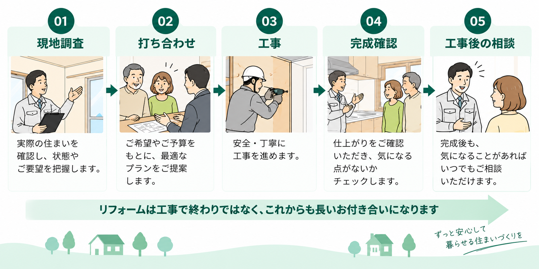 リフォーム会社とは工事後も長く付き合うイメージ
