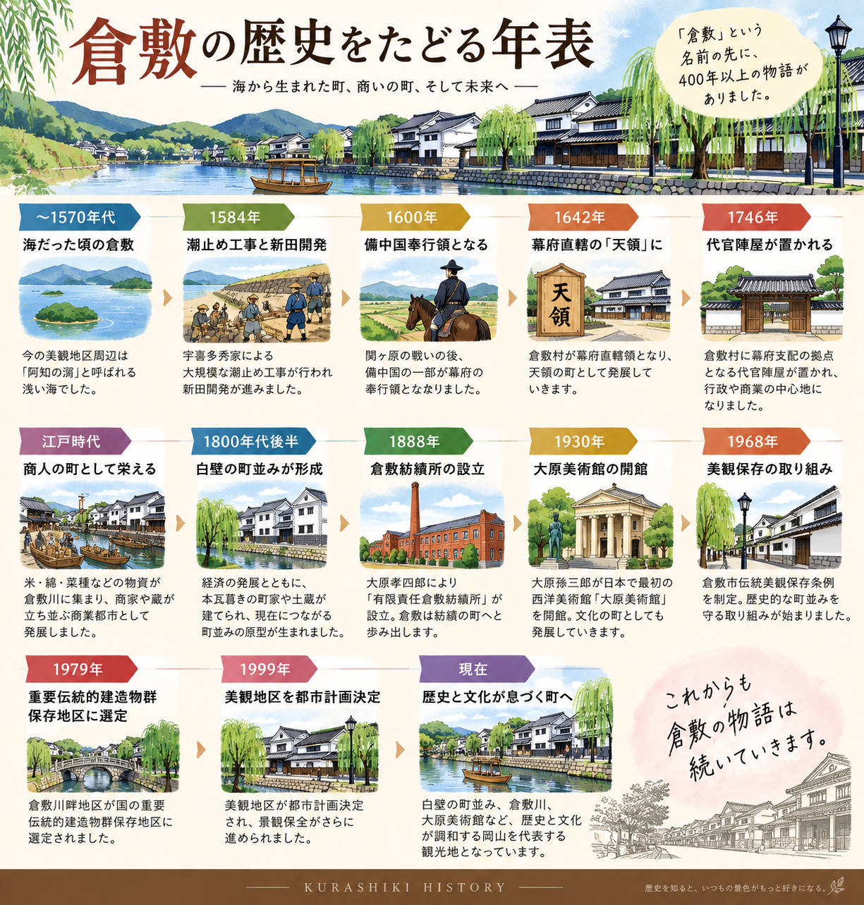 倉敷の歴史をたどる年表