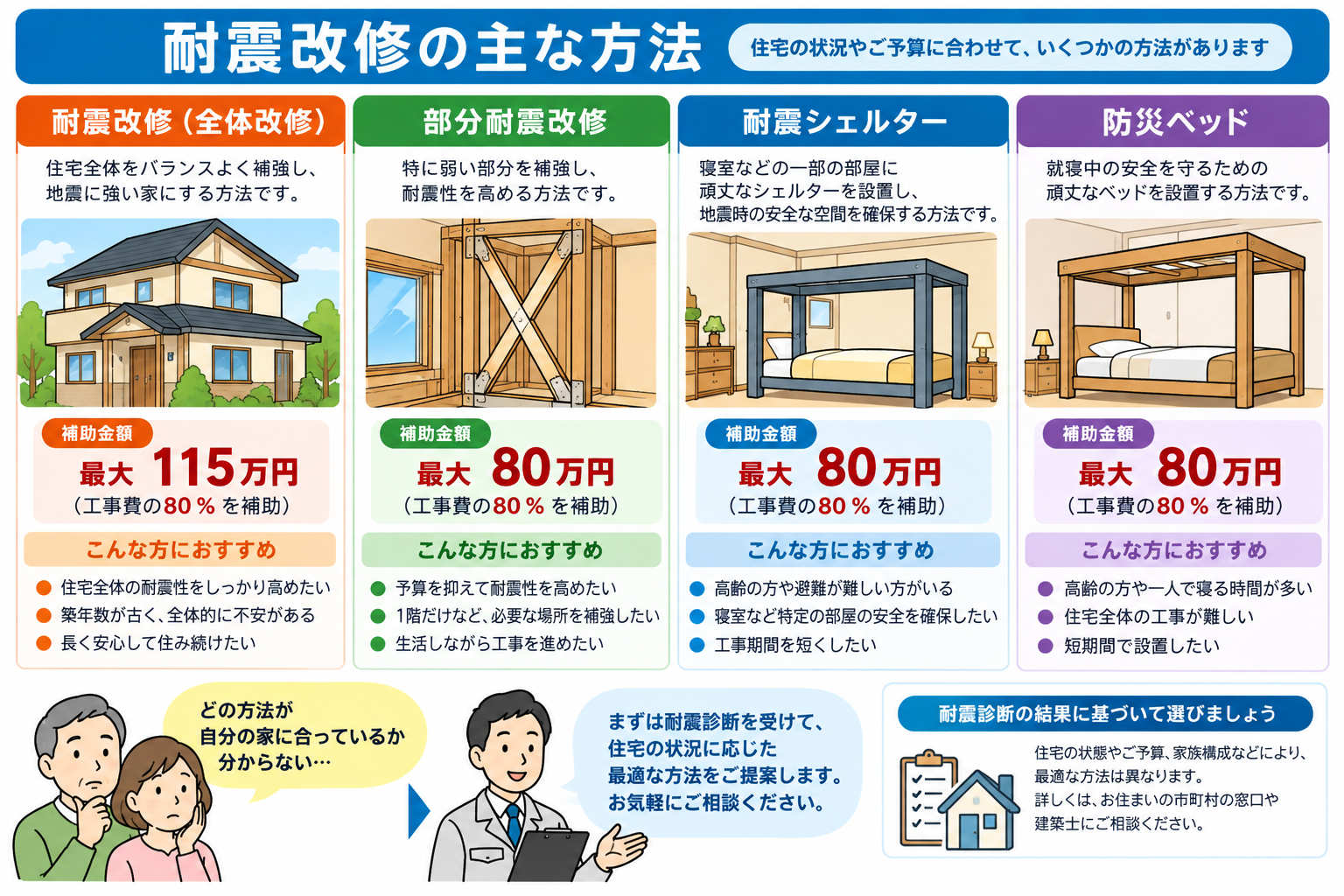 木造住宅の全体耐震改修、部分耐震改修、耐震シェルター、防災ベッドの比較