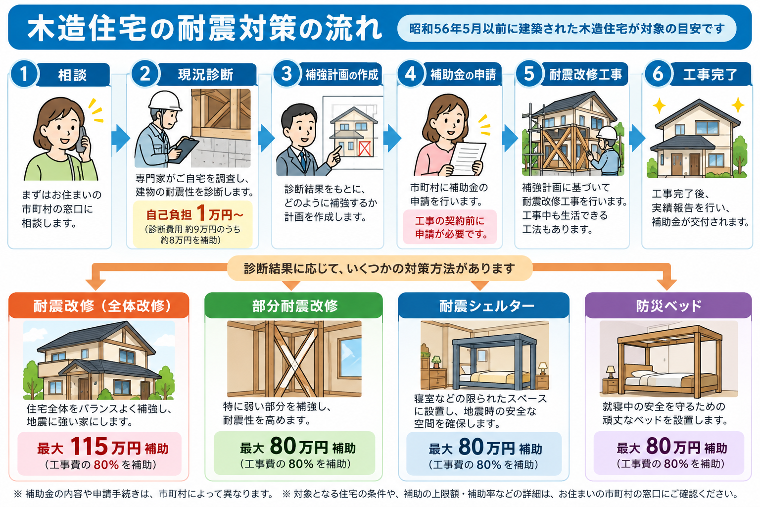 木造住宅の耐震診断から補助金申請、耐震改修工事までの流れ