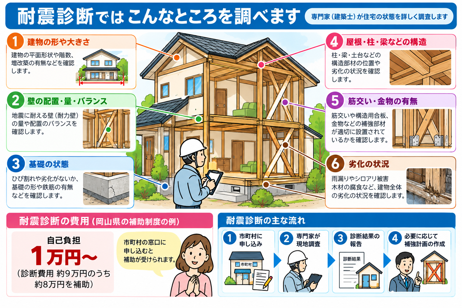 木造住宅の耐震診断で確認する6つのポイント