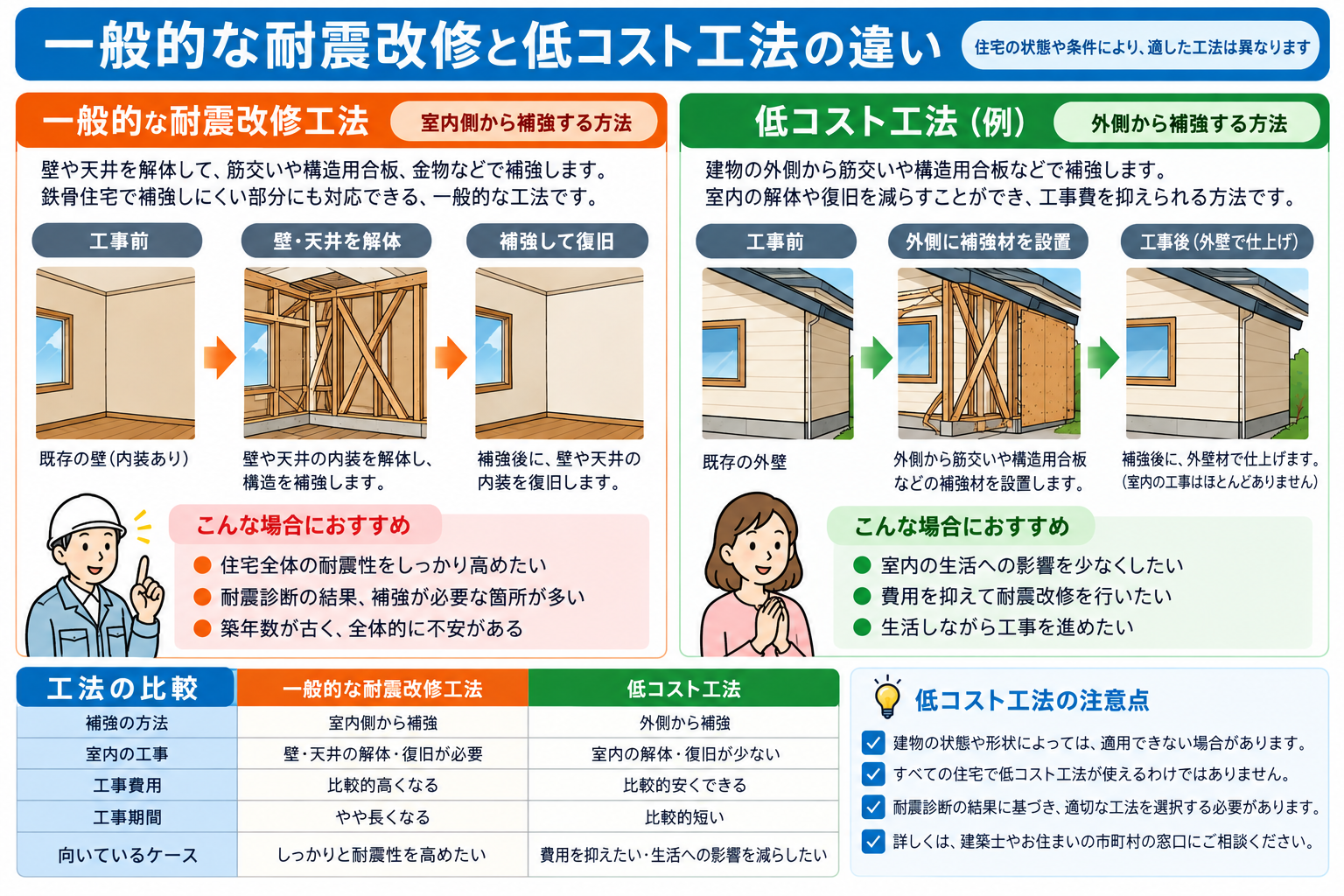 一般的な耐震改修と低コスト工法の違いを比較した図解