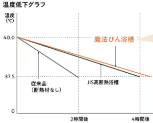 魔法びん浴槽の保温性能
